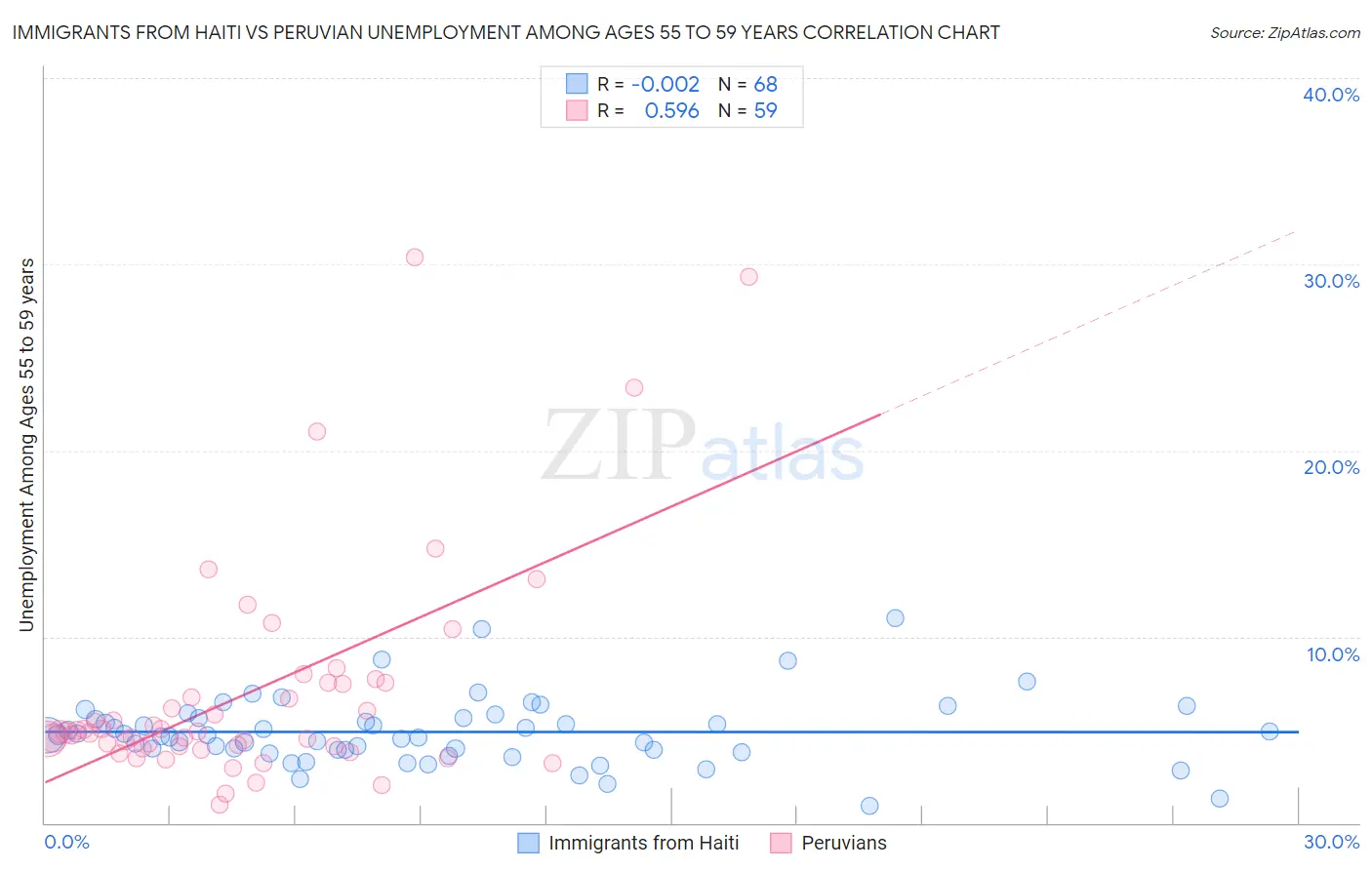 Immigrants from Haiti vs Peruvian Unemployment Among Ages 55 to 59 years