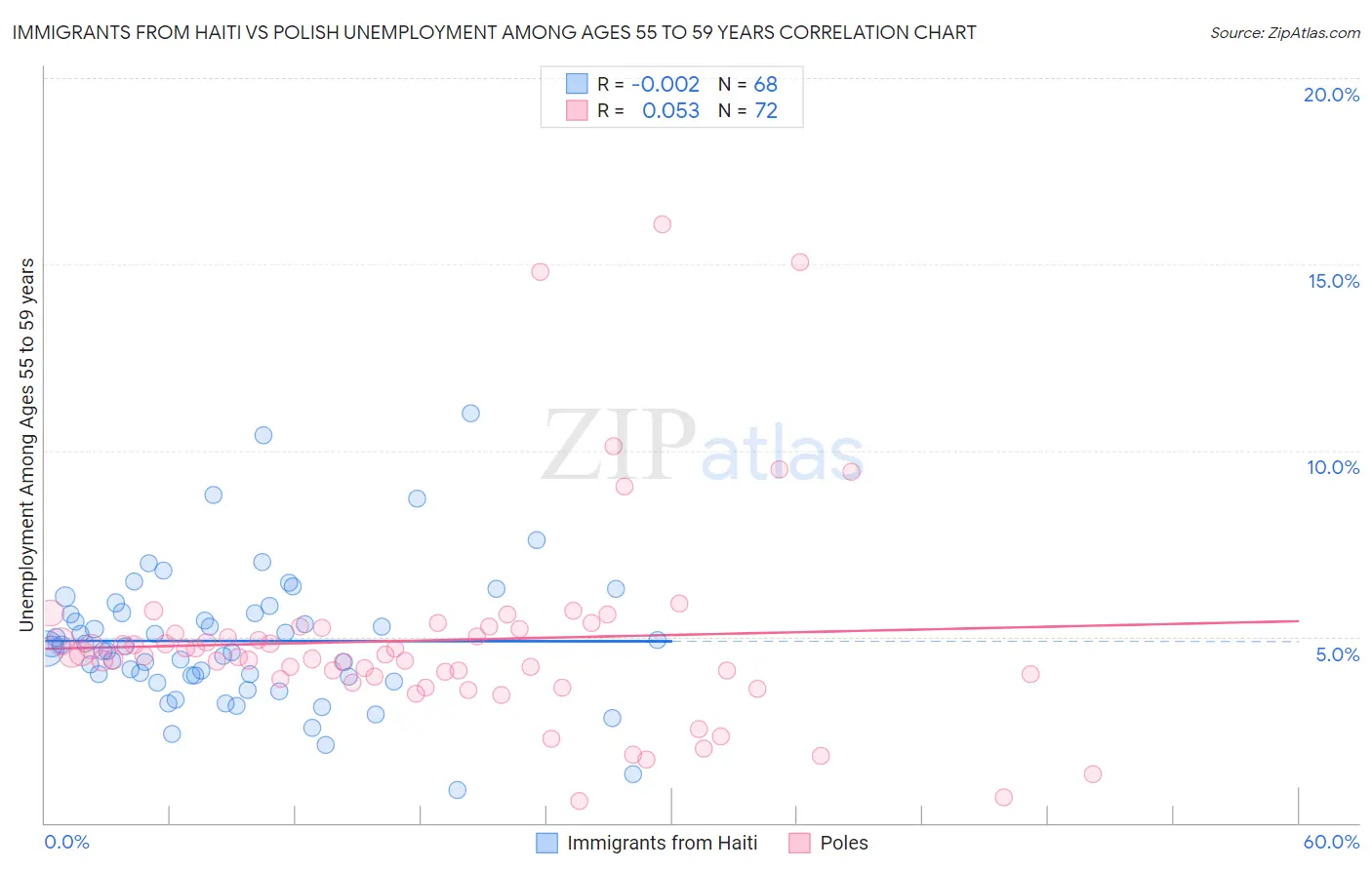 Immigrants from Haiti vs Polish Unemployment Among Ages 55 to 59 years