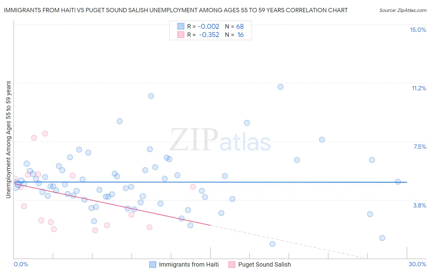 Immigrants from Haiti vs Puget Sound Salish Unemployment Among Ages 55 to 59 years