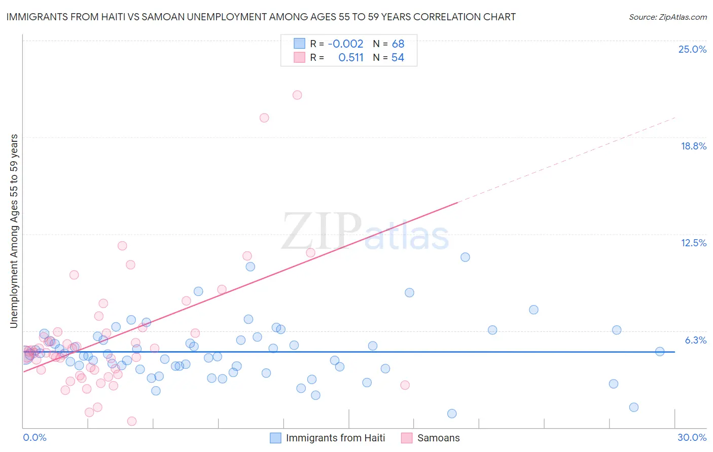Immigrants from Haiti vs Samoan Unemployment Among Ages 55 to 59 years