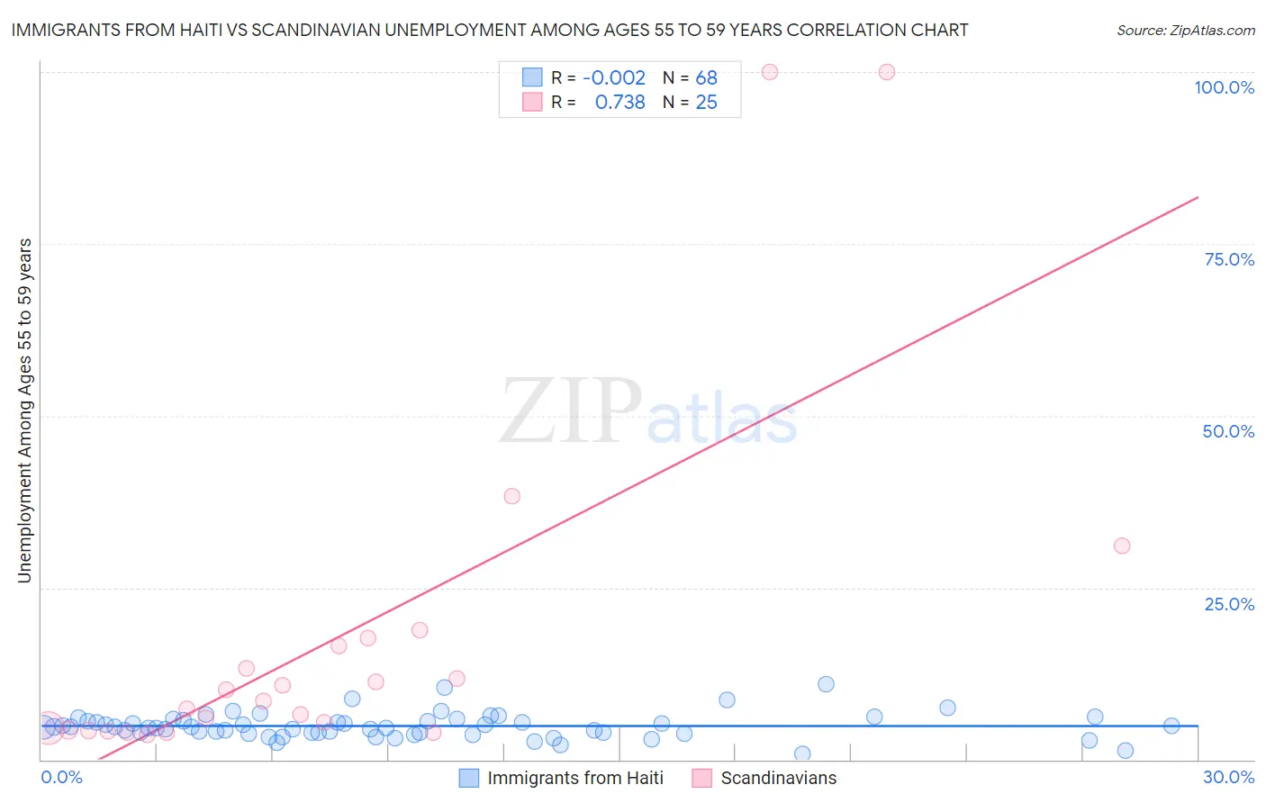 Immigrants from Haiti vs Scandinavian Unemployment Among Ages 55 to 59 years
