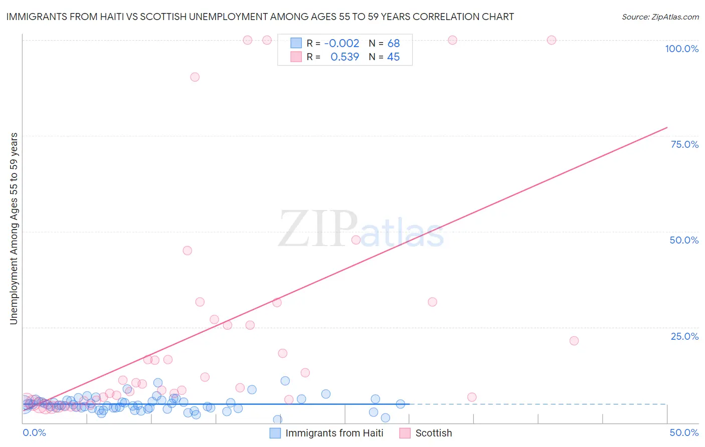 Immigrants from Haiti vs Scottish Unemployment Among Ages 55 to 59 years