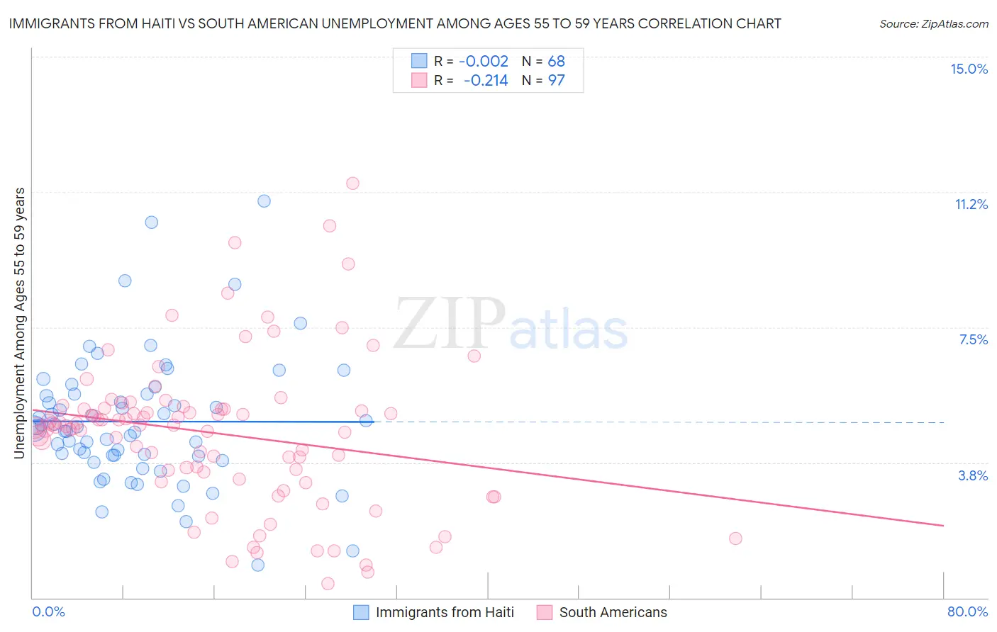 Immigrants from Haiti vs South American Unemployment Among Ages 55 to 59 years