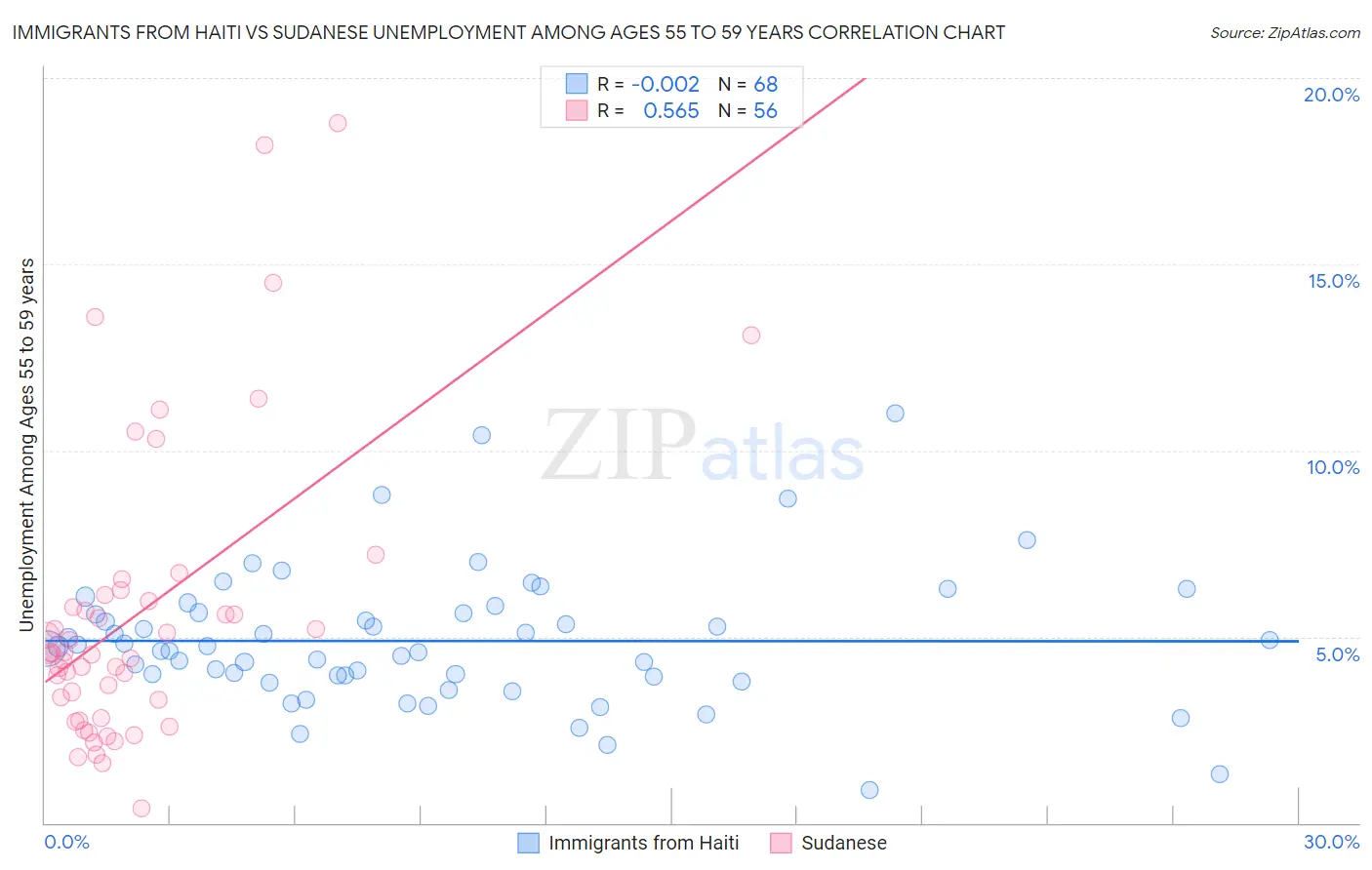Immigrants from Haiti vs Sudanese Unemployment Among Ages 55 to 59 years