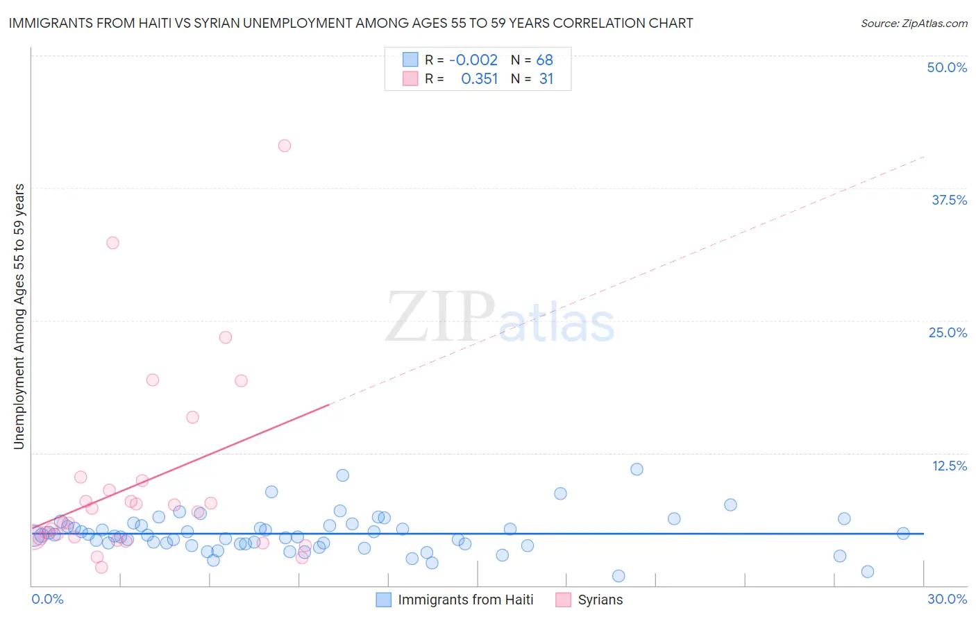 Immigrants from Haiti vs Syrian Unemployment Among Ages 55 to 59 years