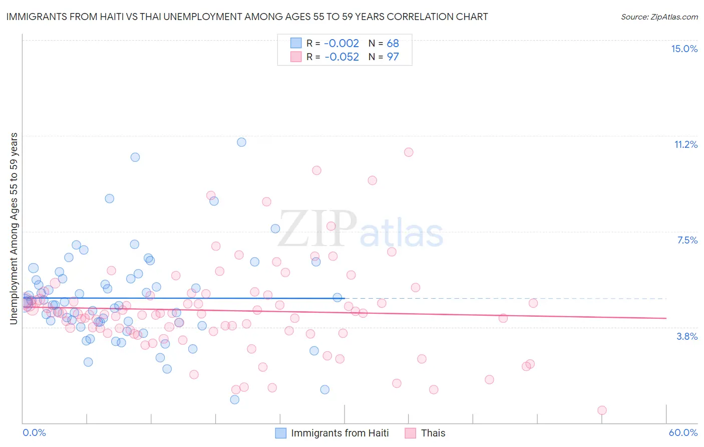 Immigrants from Haiti vs Thai Unemployment Among Ages 55 to 59 years