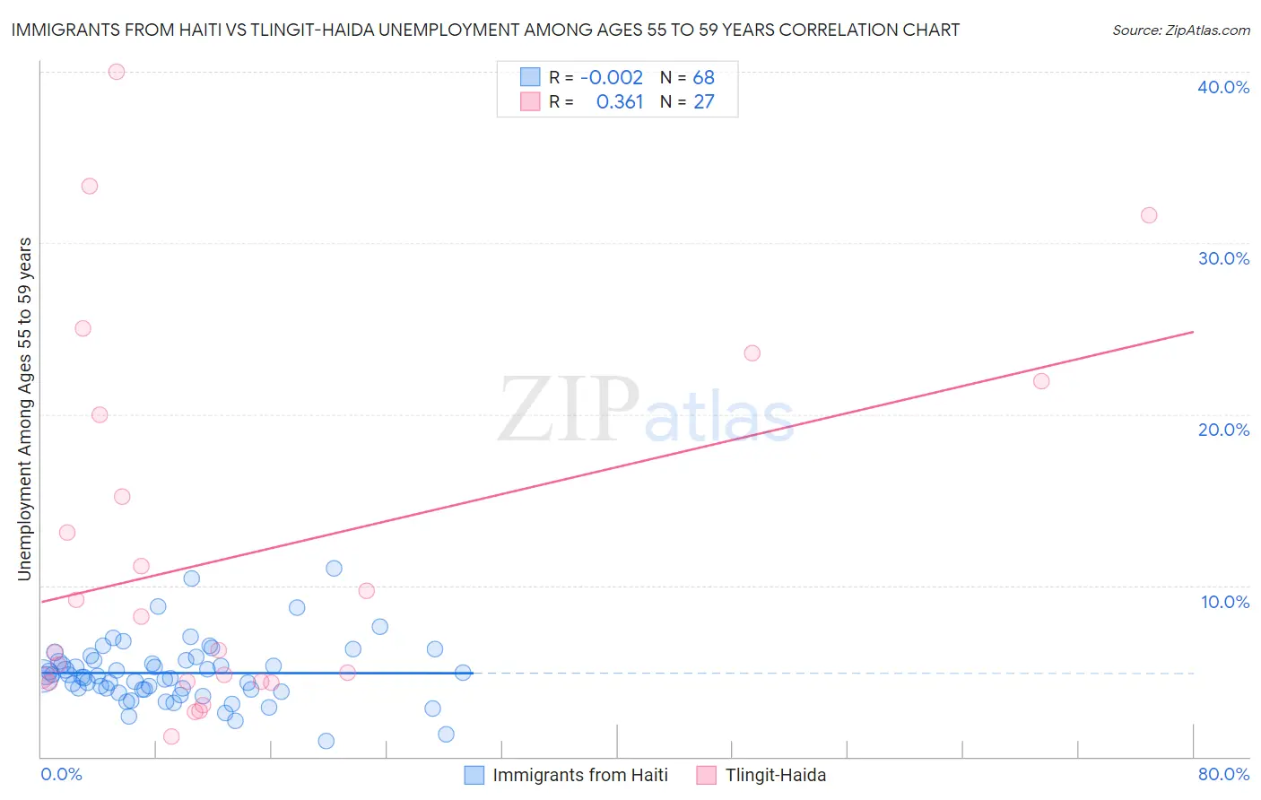 Immigrants from Haiti vs Tlingit-Haida Unemployment Among Ages 55 to 59 years