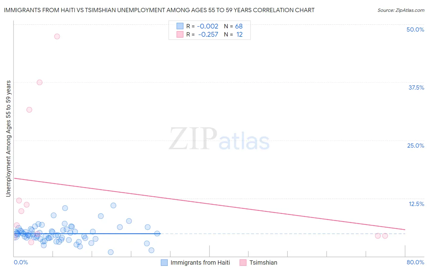 Immigrants from Haiti vs Tsimshian Unemployment Among Ages 55 to 59 years