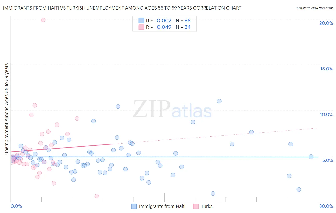 Immigrants from Haiti vs Turkish Unemployment Among Ages 55 to 59 years