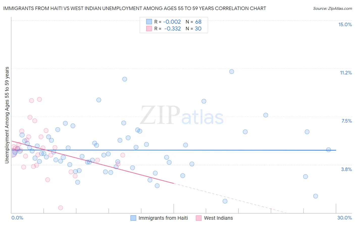 Immigrants from Haiti vs West Indian Unemployment Among Ages 55 to 59 years