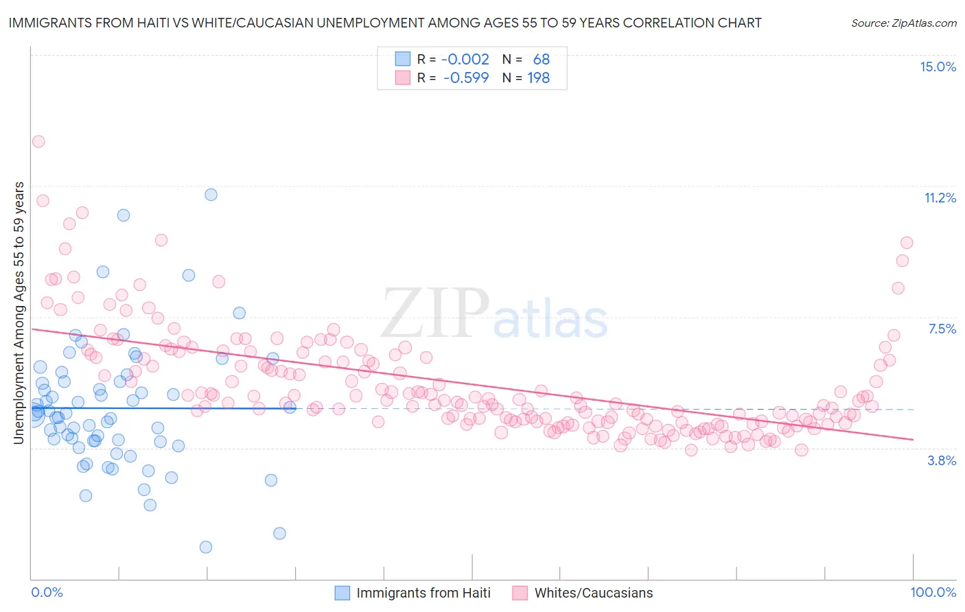 Immigrants from Haiti vs White/Caucasian Unemployment Among Ages 55 to 59 years