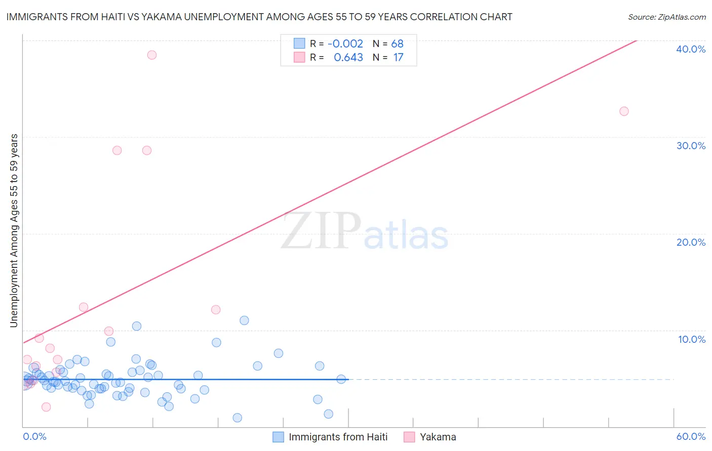 Immigrants from Haiti vs Yakama Unemployment Among Ages 55 to 59 years