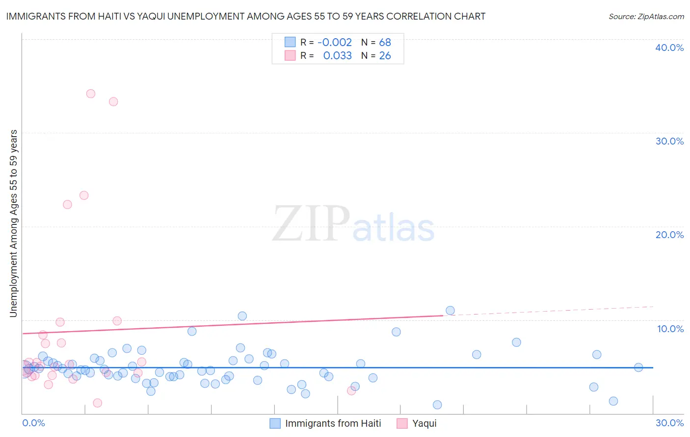 Immigrants from Haiti vs Yaqui Unemployment Among Ages 55 to 59 years