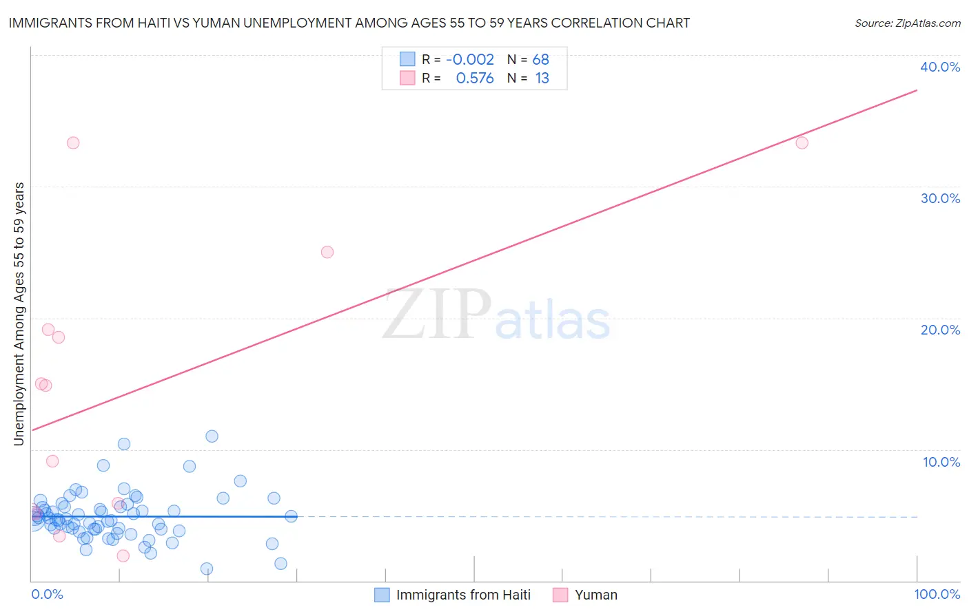 Immigrants from Haiti vs Yuman Unemployment Among Ages 55 to 59 years
