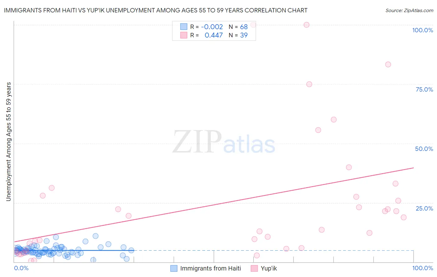 Immigrants from Haiti vs Yup'ik Unemployment Among Ages 55 to 59 years