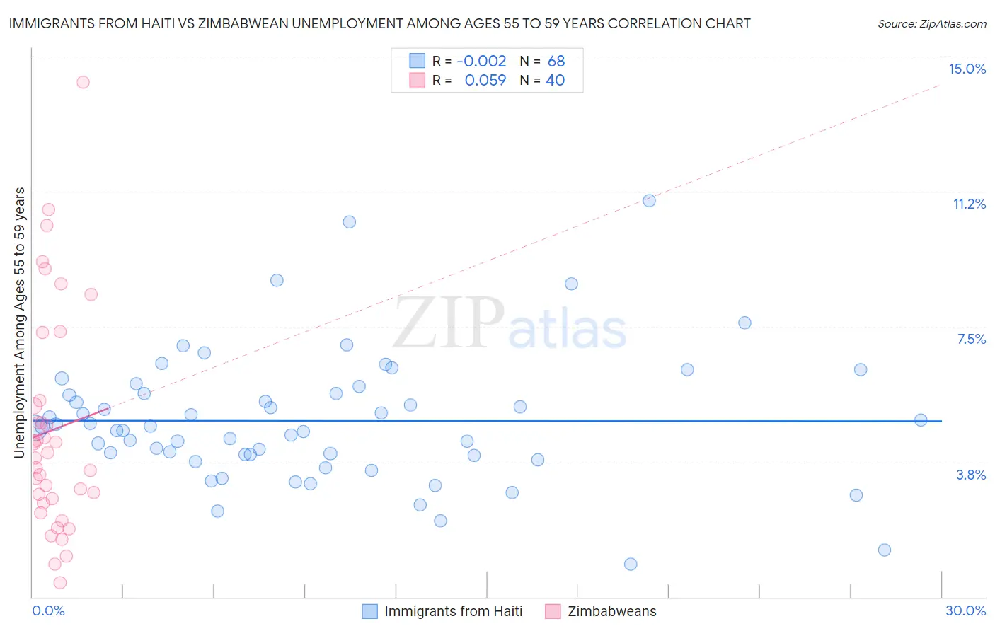 Immigrants from Haiti vs Zimbabwean Unemployment Among Ages 55 to 59 years