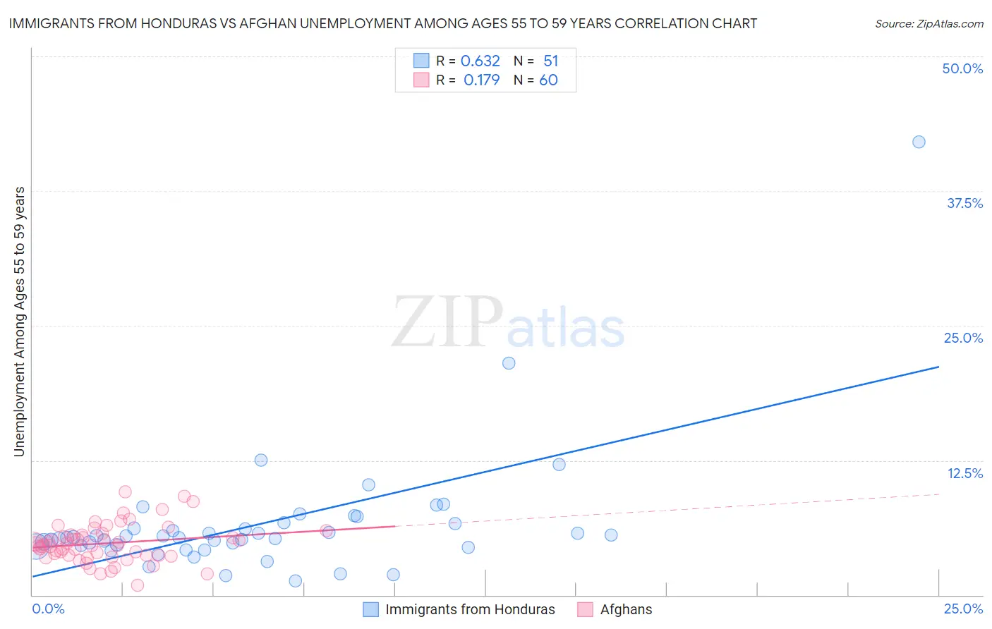 Immigrants from Honduras vs Afghan Unemployment Among Ages 55 to 59 years
