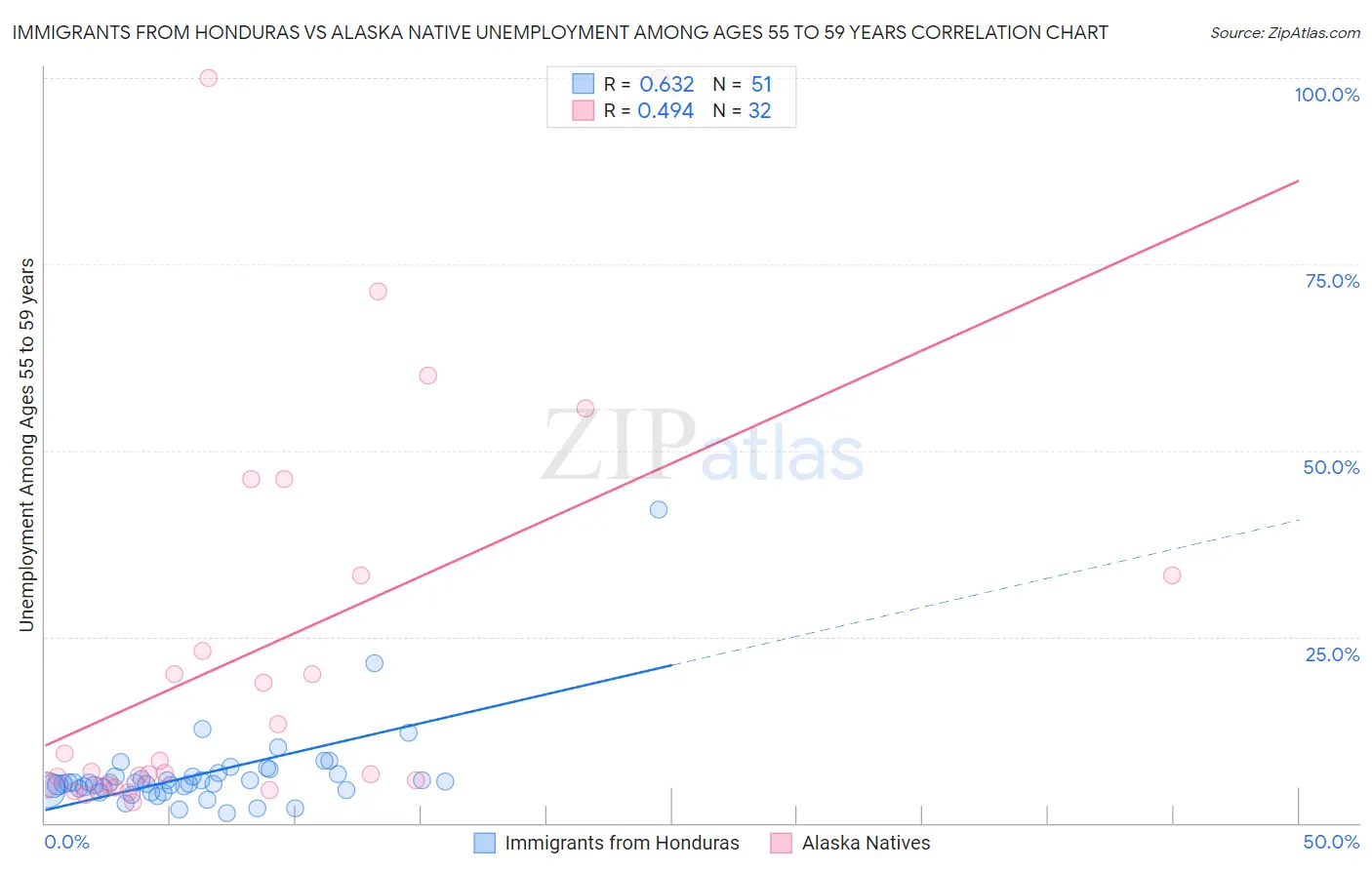 Immigrants from Honduras vs Alaska Native Unemployment Among Ages 55 to 59 years