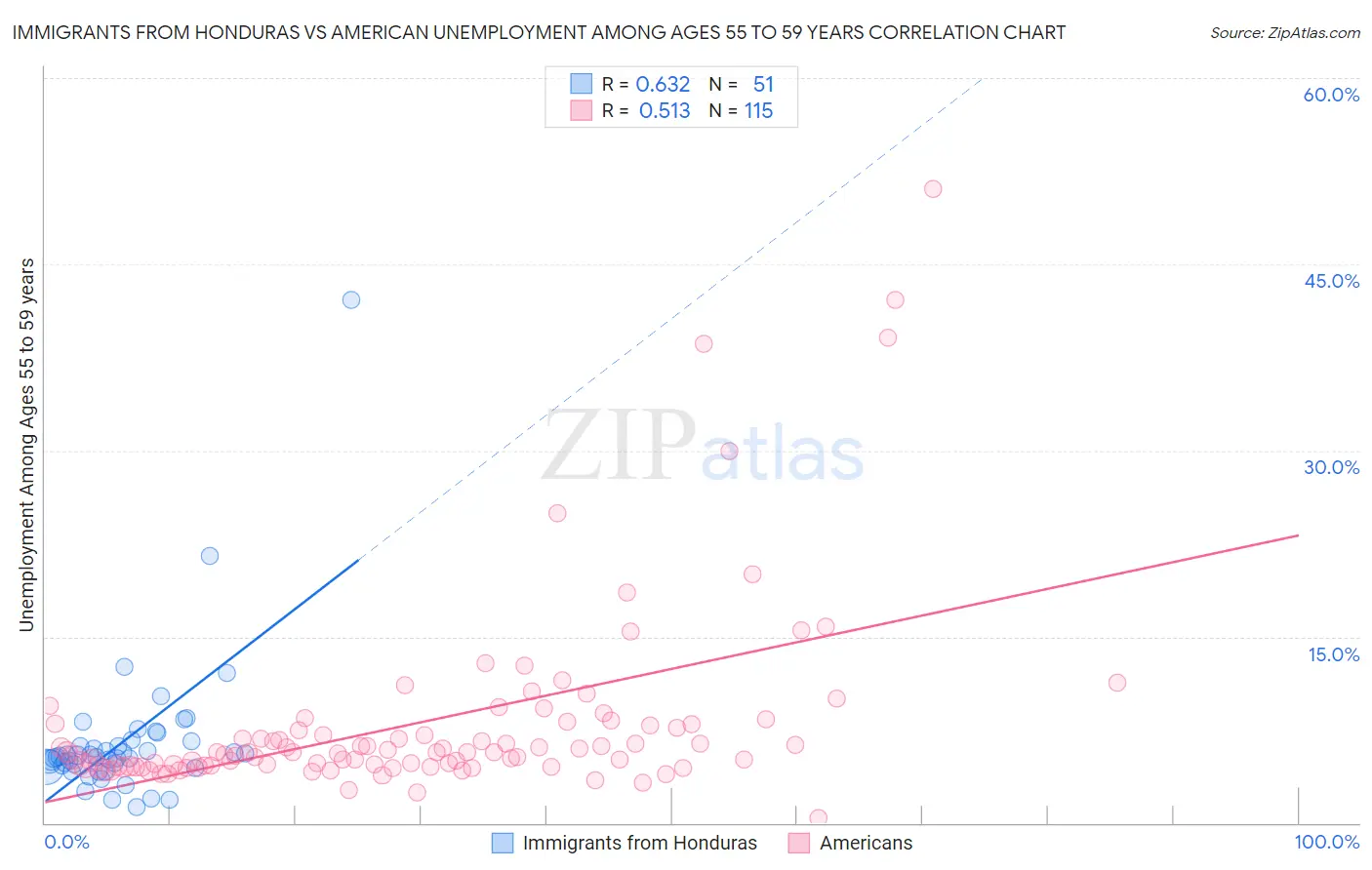 Immigrants from Honduras vs American Unemployment Among Ages 55 to 59 years