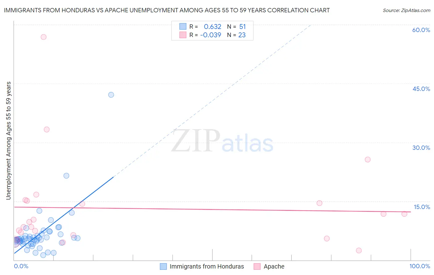 Immigrants from Honduras vs Apache Unemployment Among Ages 55 to 59 years