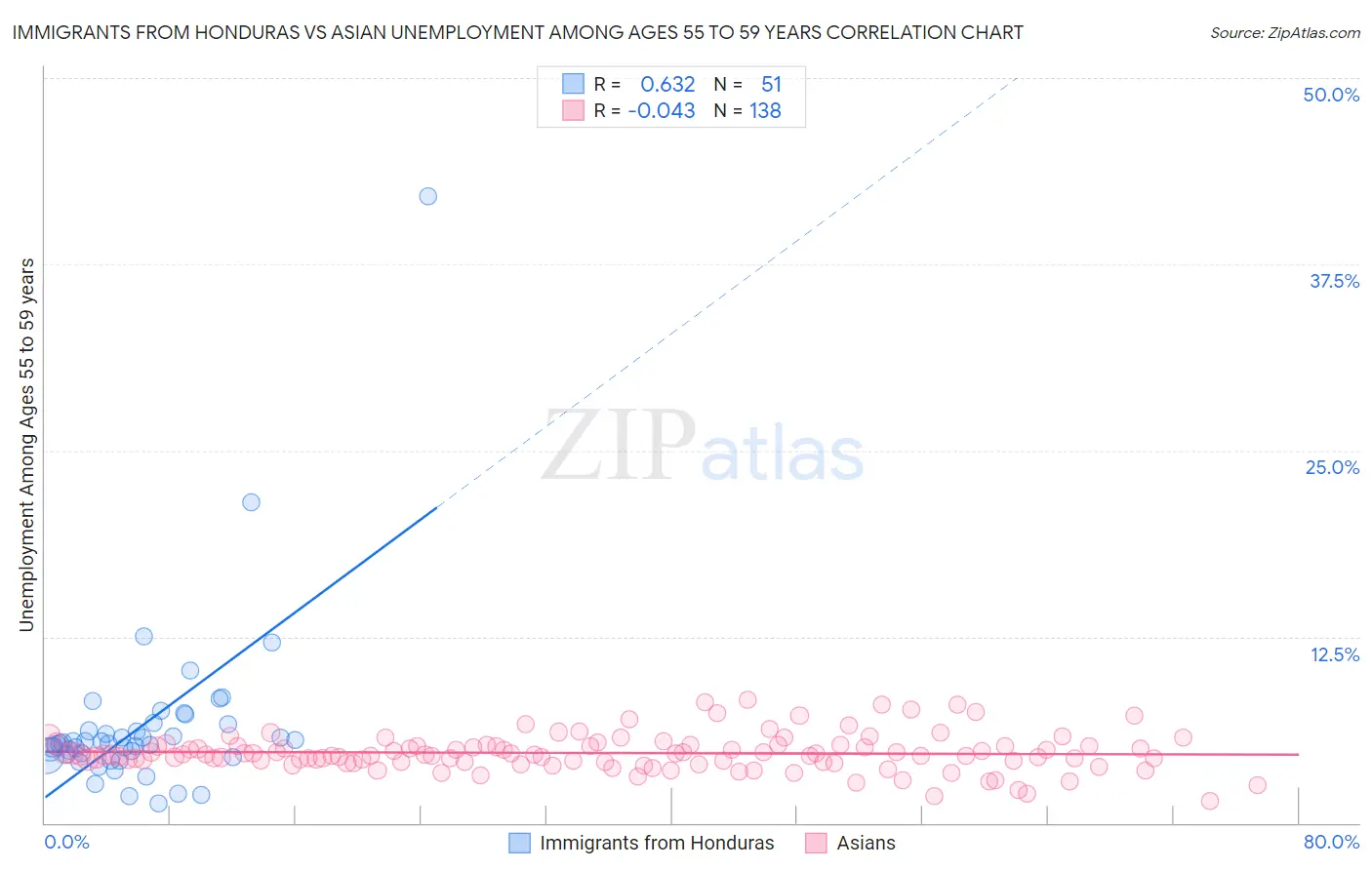 Immigrants from Honduras vs Asian Unemployment Among Ages 55 to 59 years