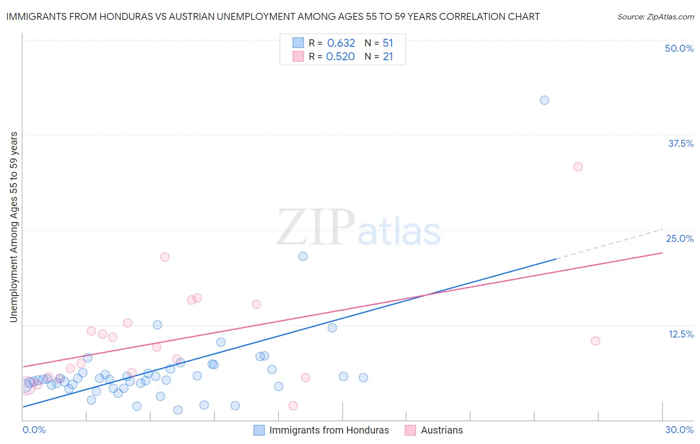 Immigrants from Honduras vs Austrian Unemployment Among Ages 55 to 59 years