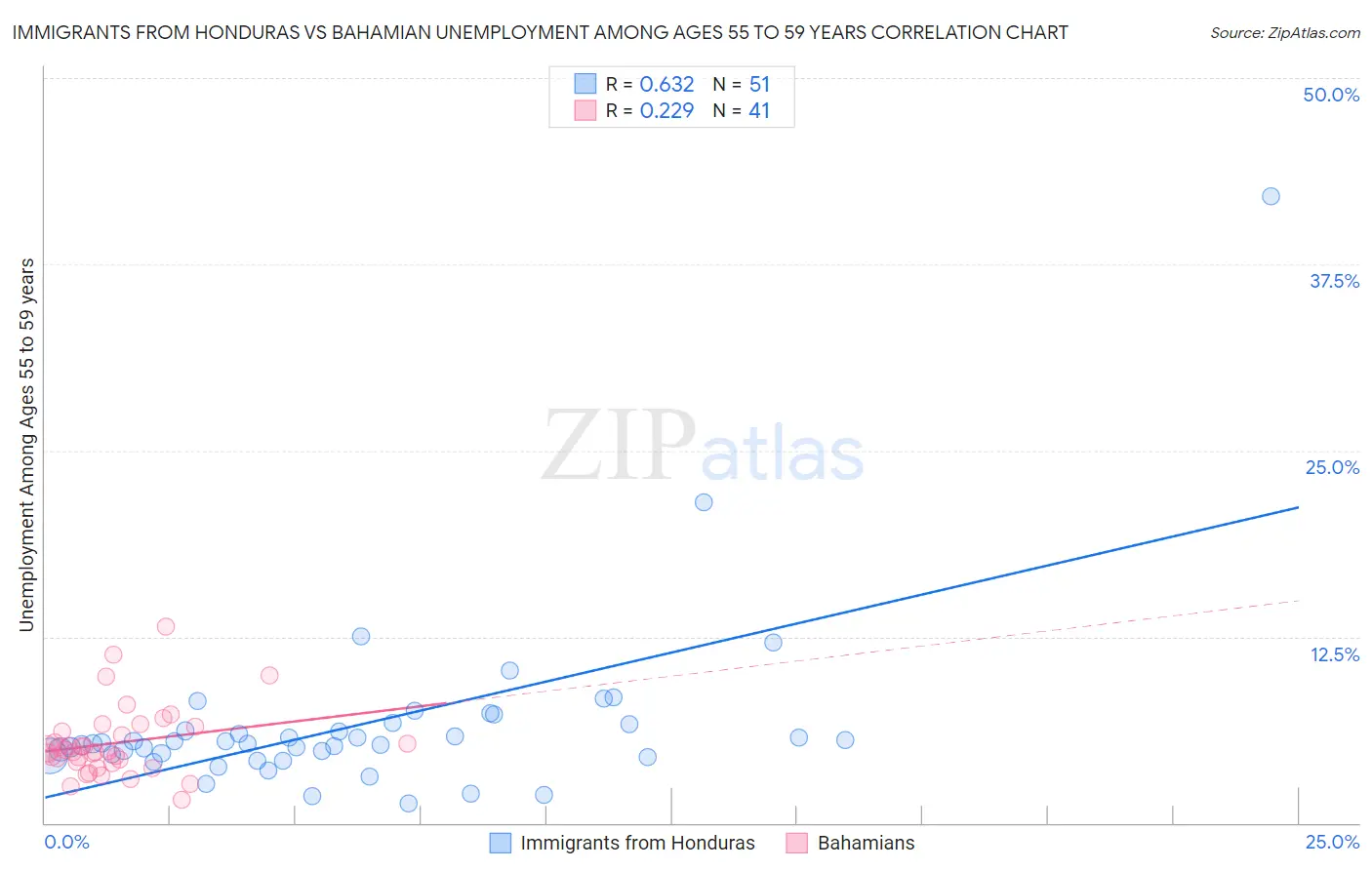 Immigrants from Honduras vs Bahamian Unemployment Among Ages 55 to 59 years