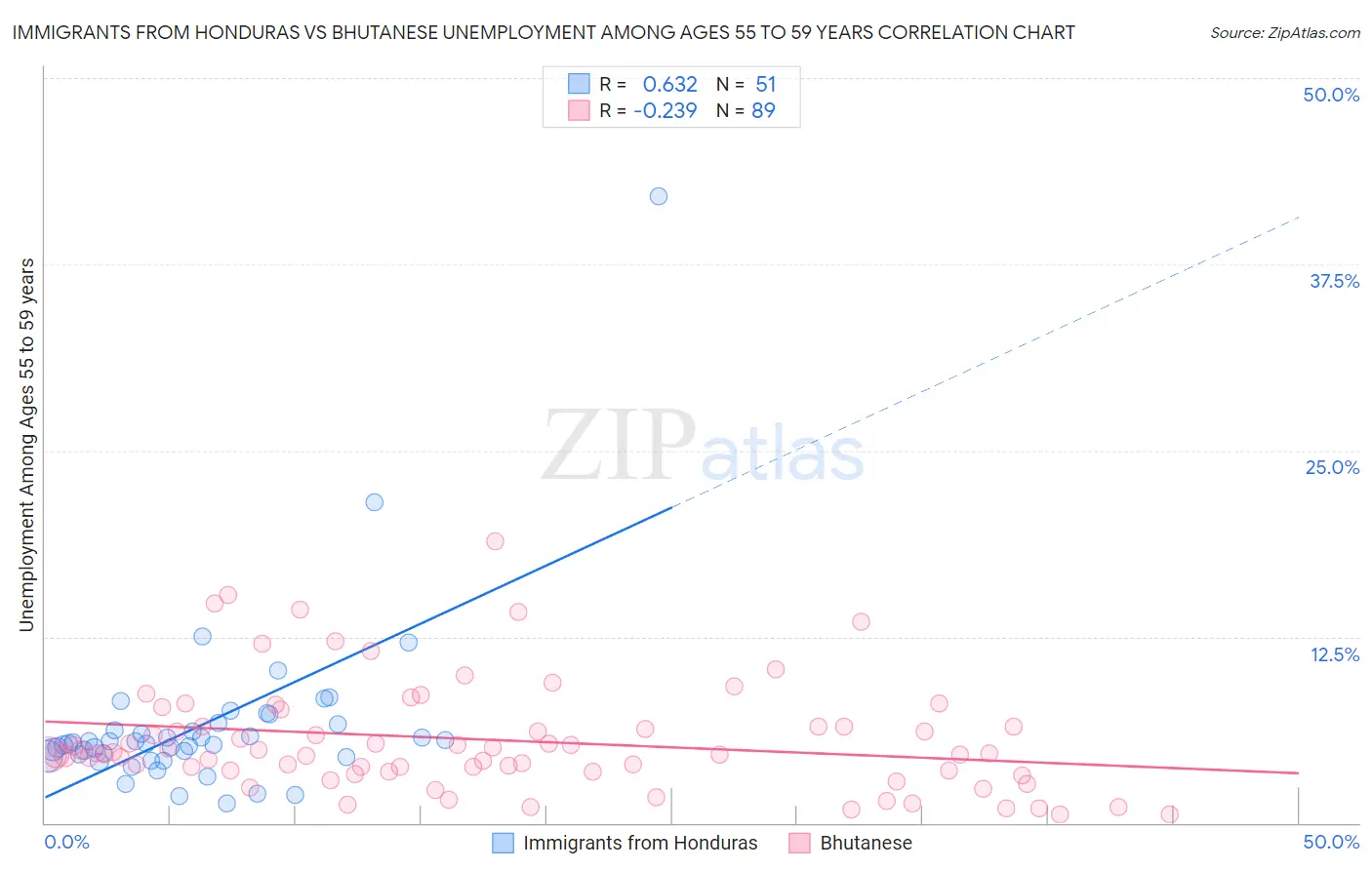 Immigrants from Honduras vs Bhutanese Unemployment Among Ages 55 to 59 years