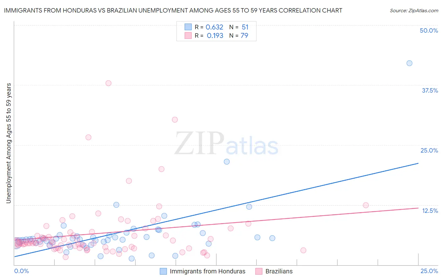Immigrants from Honduras vs Brazilian Unemployment Among Ages 55 to 59 years
