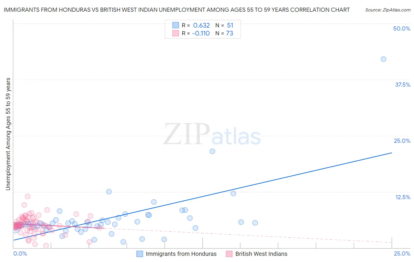 Immigrants from Honduras vs British West Indian Unemployment Among Ages 55 to 59 years
