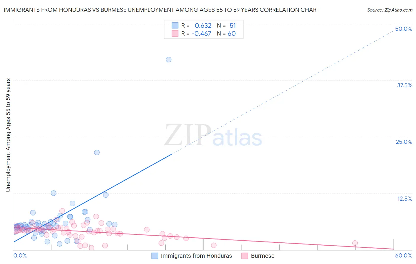 Immigrants from Honduras vs Burmese Unemployment Among Ages 55 to 59 years