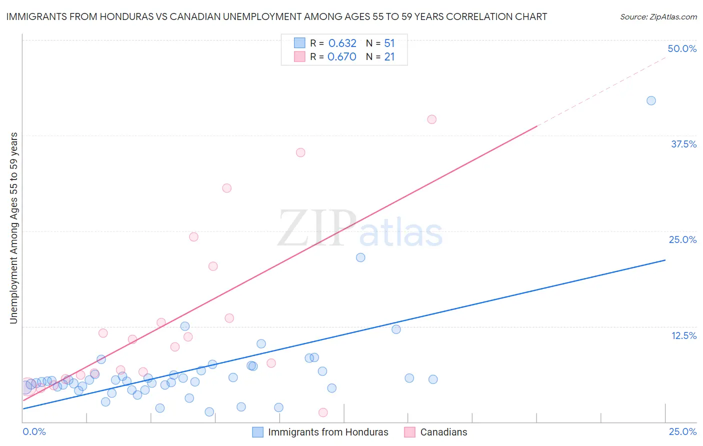 Immigrants from Honduras vs Canadian Unemployment Among Ages 55 to 59 years