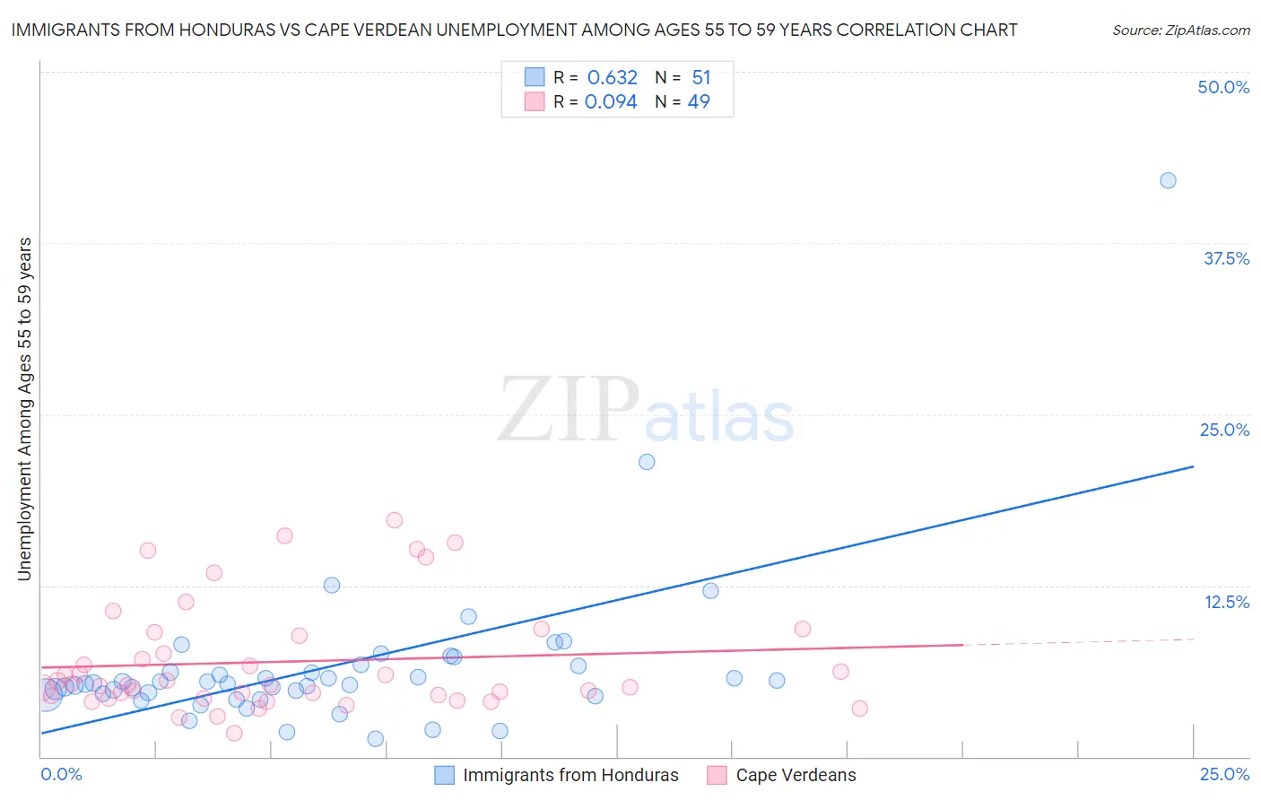 Immigrants from Honduras vs Cape Verdean Unemployment Among Ages 55 to 59 years