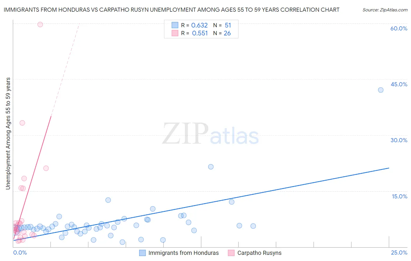 Immigrants from Honduras vs Carpatho Rusyn Unemployment Among Ages 55 to 59 years