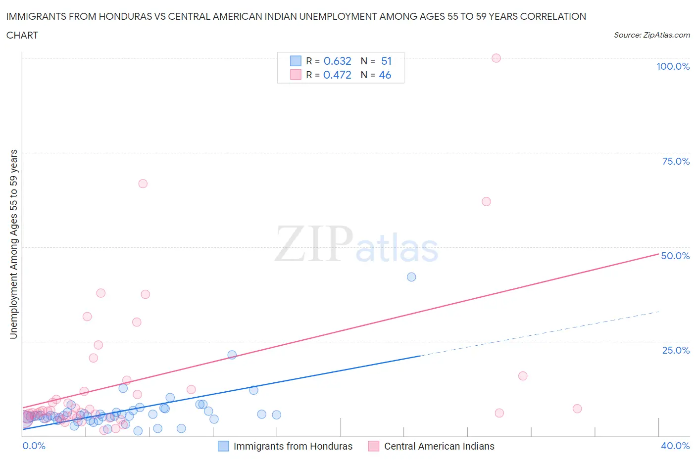 Immigrants from Honduras vs Central American Indian Unemployment Among Ages 55 to 59 years