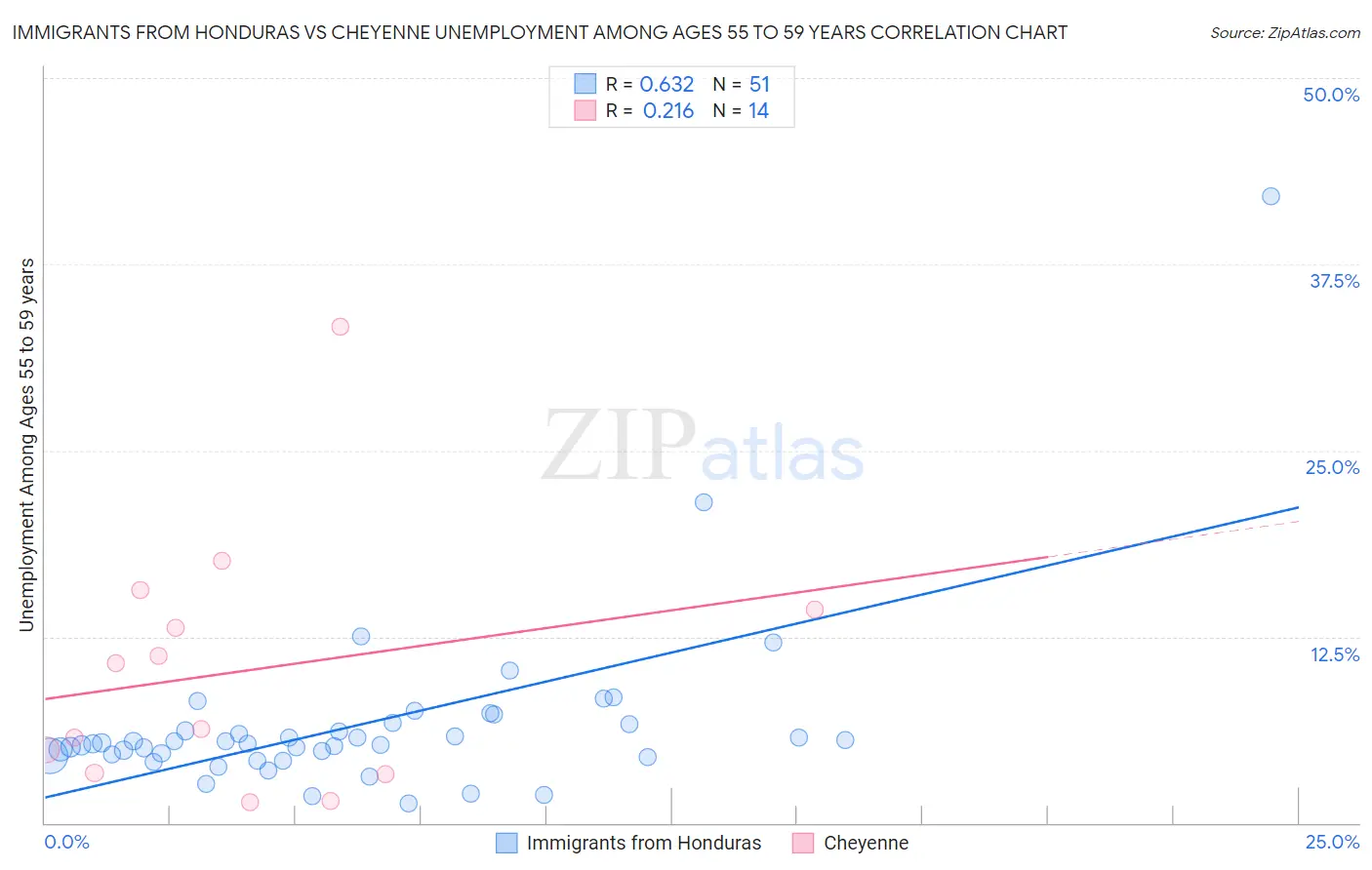 Immigrants from Honduras vs Cheyenne Unemployment Among Ages 55 to 59 years