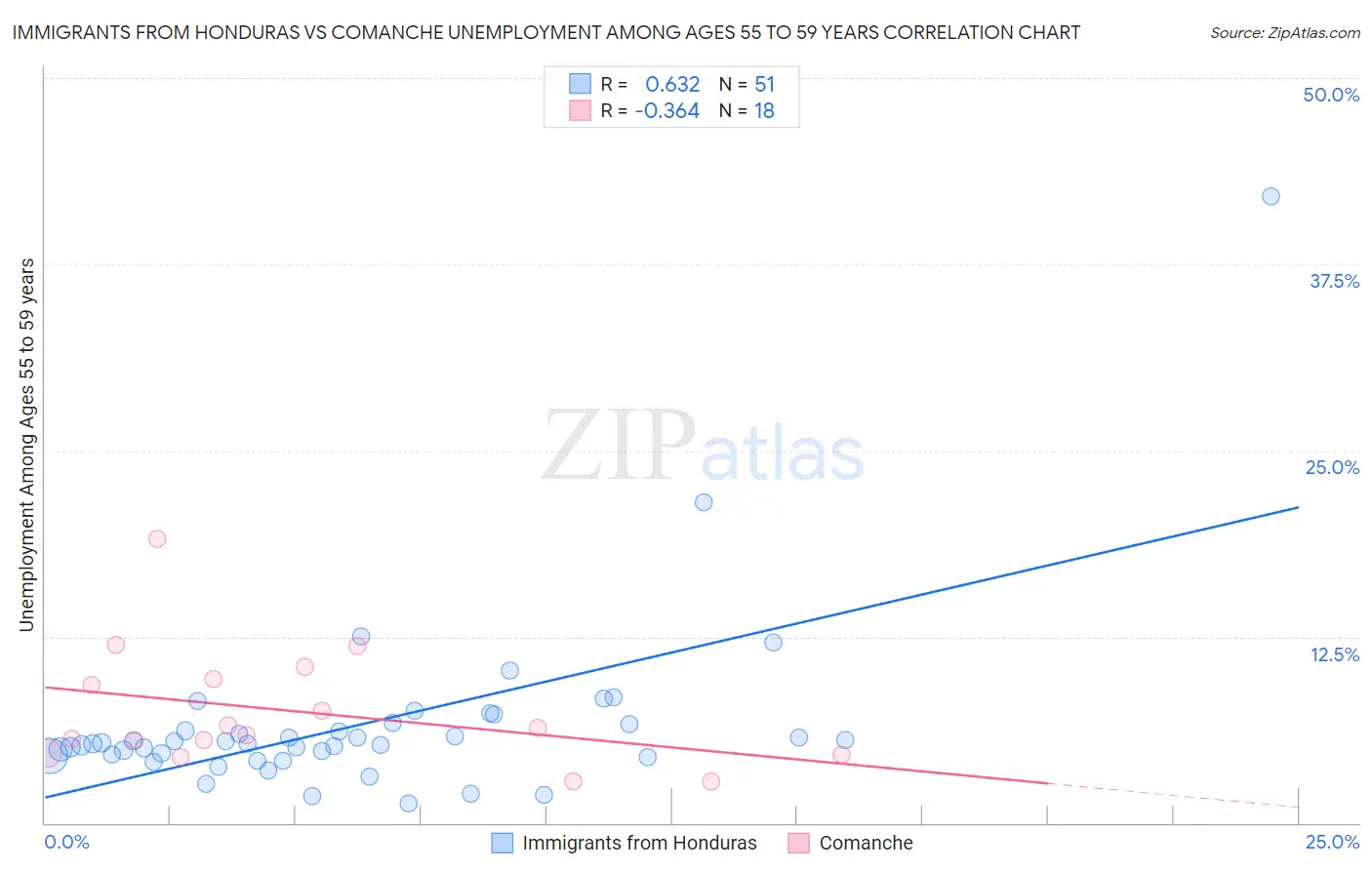 Immigrants from Honduras vs Comanche Unemployment Among Ages 55 to 59 years