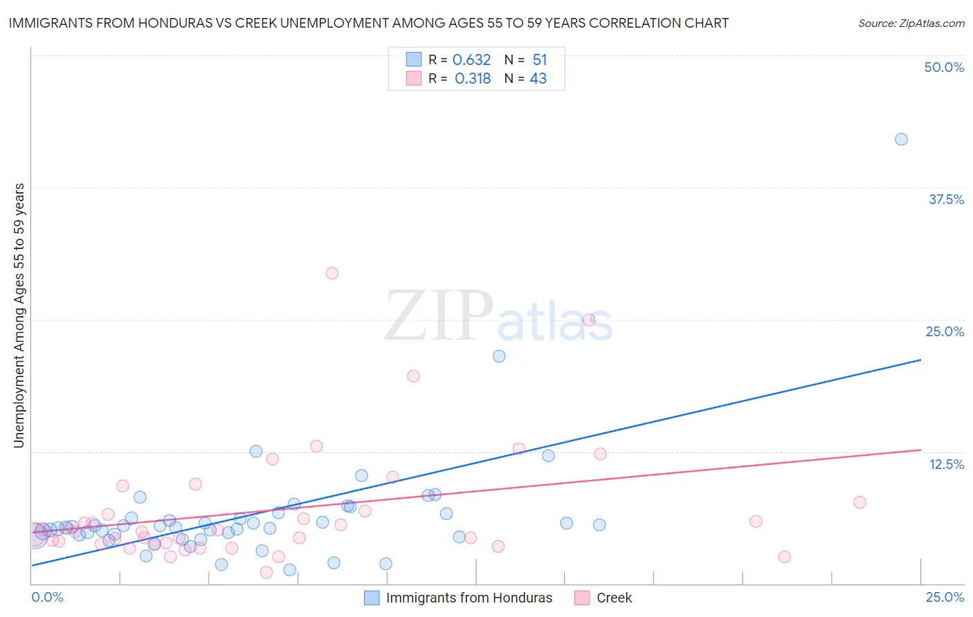 Immigrants from Honduras vs Creek Unemployment Among Ages 55 to 59 years