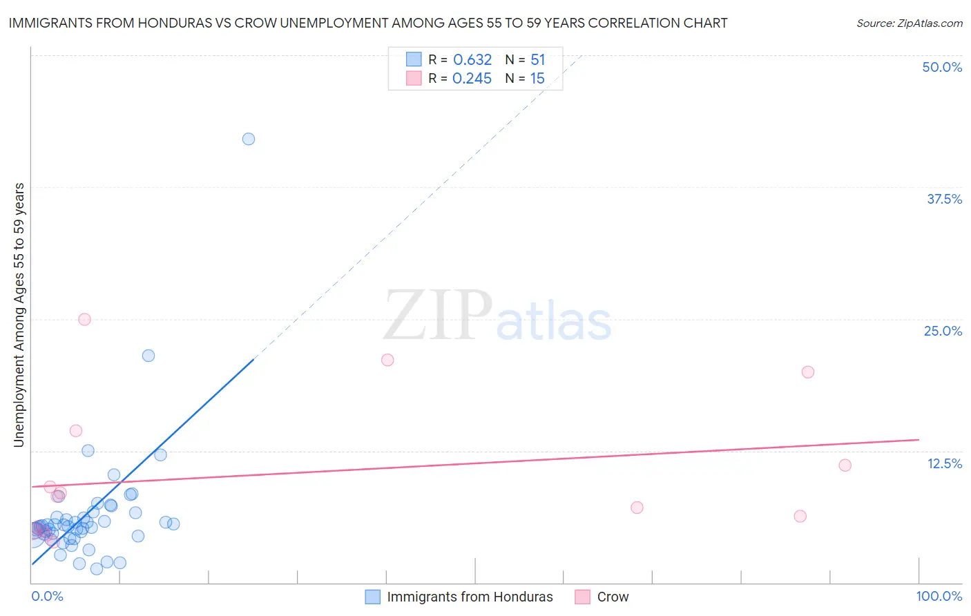 Immigrants from Honduras vs Crow Unemployment Among Ages 55 to 59 years