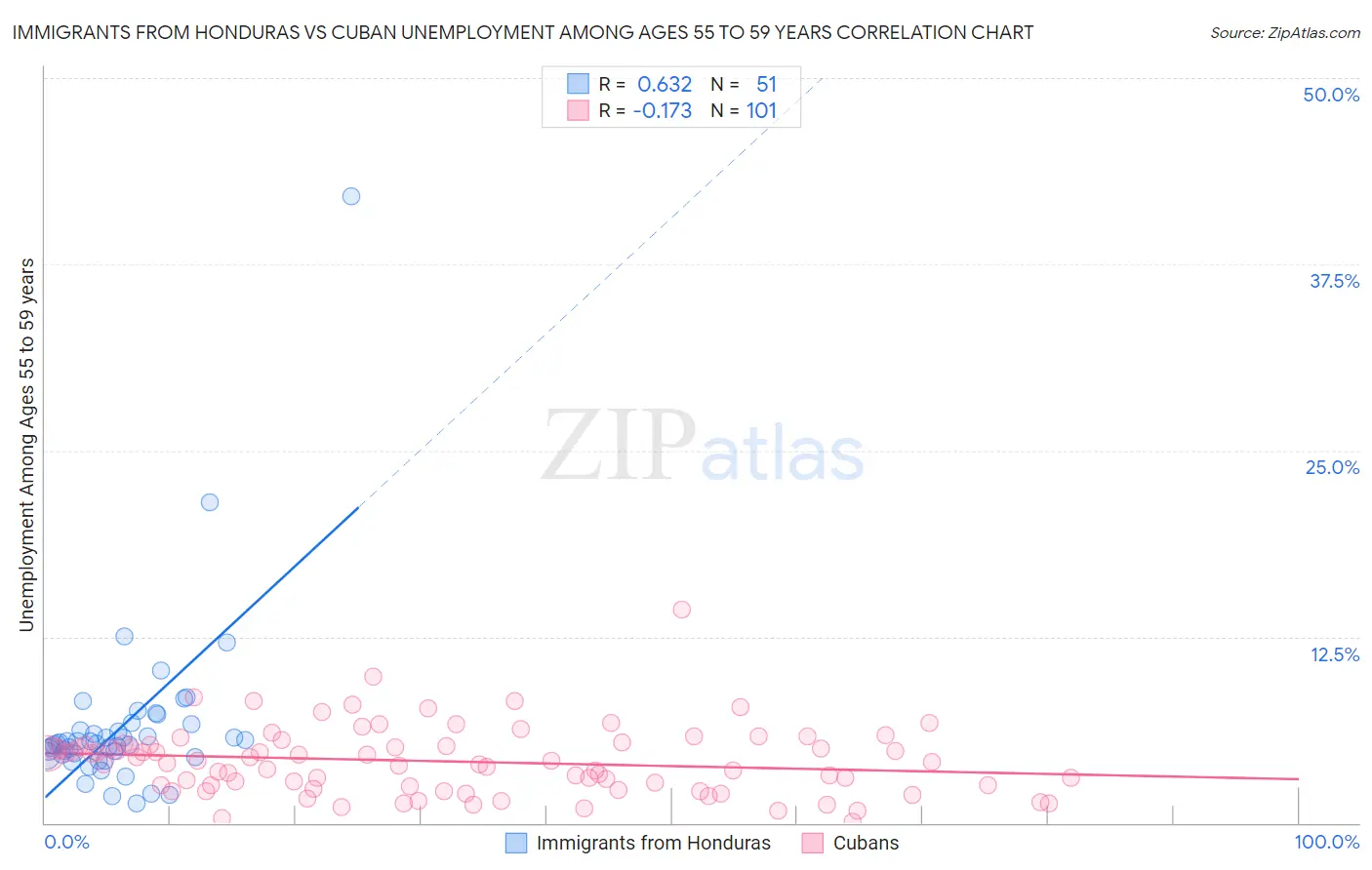 Immigrants from Honduras vs Cuban Unemployment Among Ages 55 to 59 years