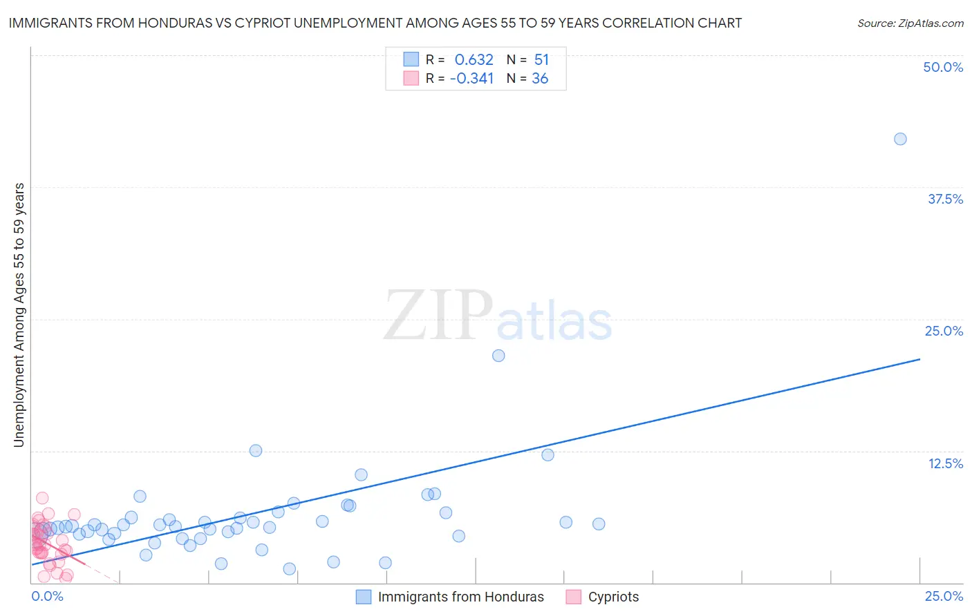 Immigrants from Honduras vs Cypriot Unemployment Among Ages 55 to 59 years