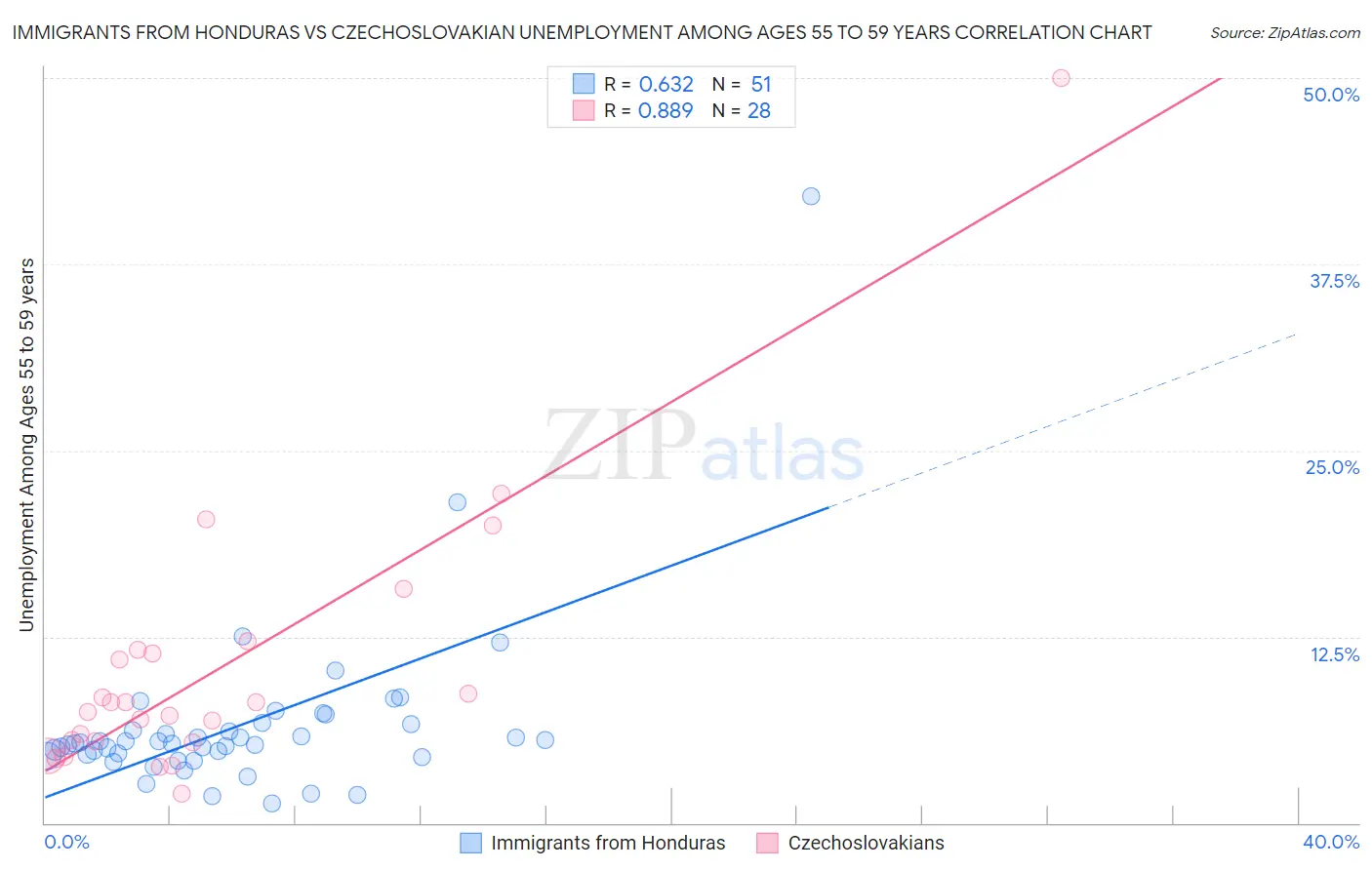 Immigrants from Honduras vs Czechoslovakian Unemployment Among Ages 55 to 59 years