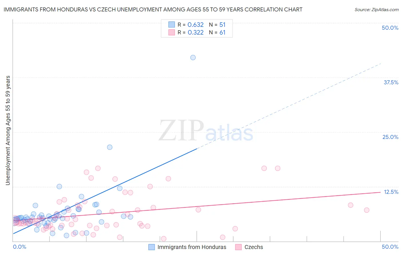 Immigrants from Honduras vs Czech Unemployment Among Ages 55 to 59 years