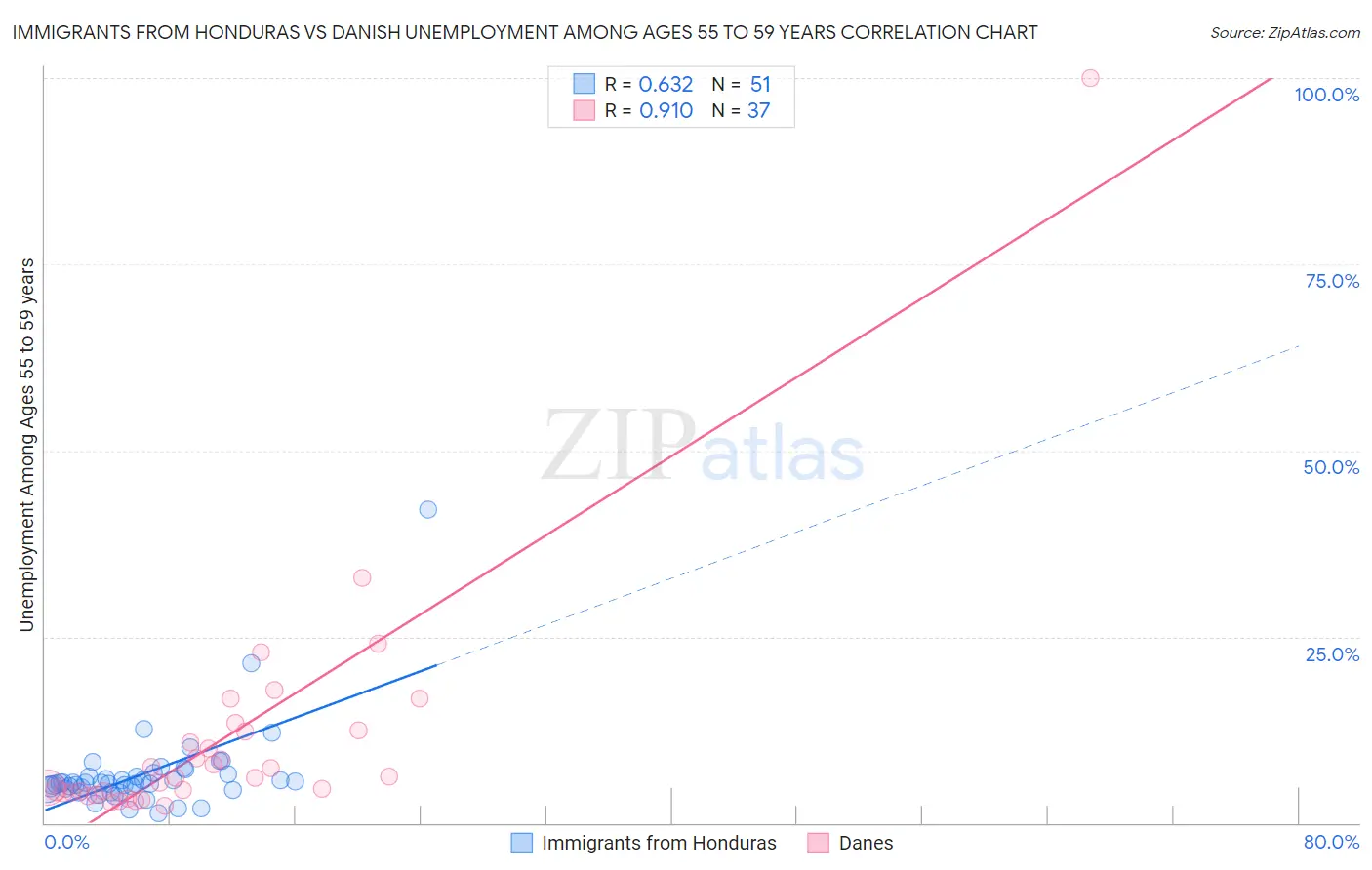 Immigrants from Honduras vs Danish Unemployment Among Ages 55 to 59 years