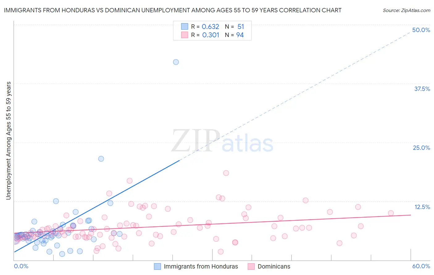 Immigrants from Honduras vs Dominican Unemployment Among Ages 55 to 59 years