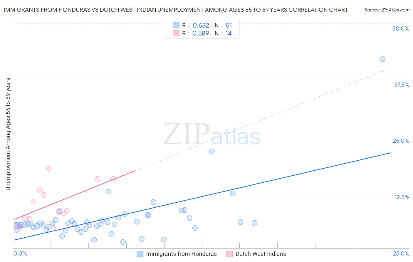 Immigrants from Honduras vs Dutch West Indian Unemployment Among Ages 55 to 59 years