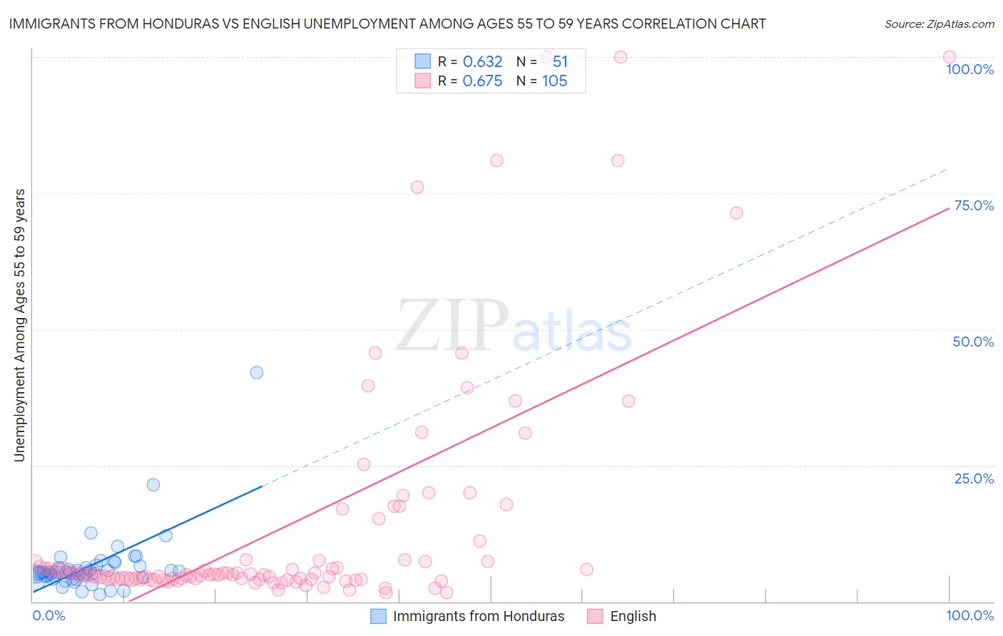 Immigrants from Honduras vs English Unemployment Among Ages 55 to 59 years