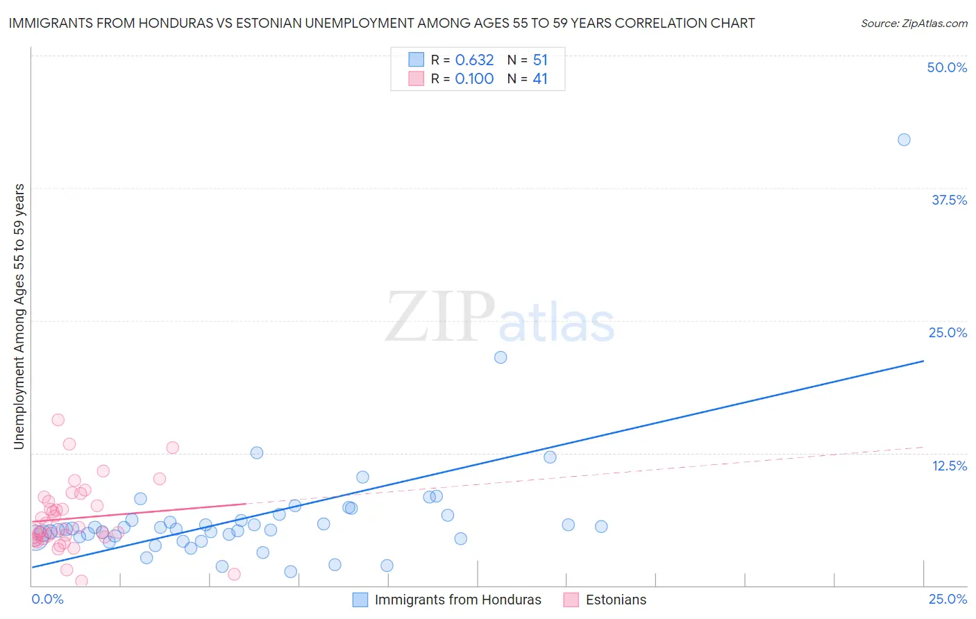 Immigrants from Honduras vs Estonian Unemployment Among Ages 55 to 59 years