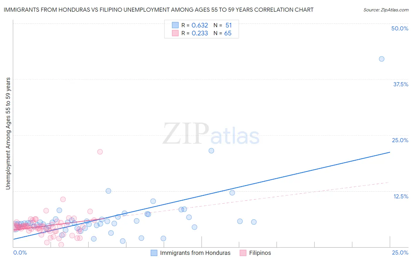 Immigrants from Honduras vs Filipino Unemployment Among Ages 55 to 59 years