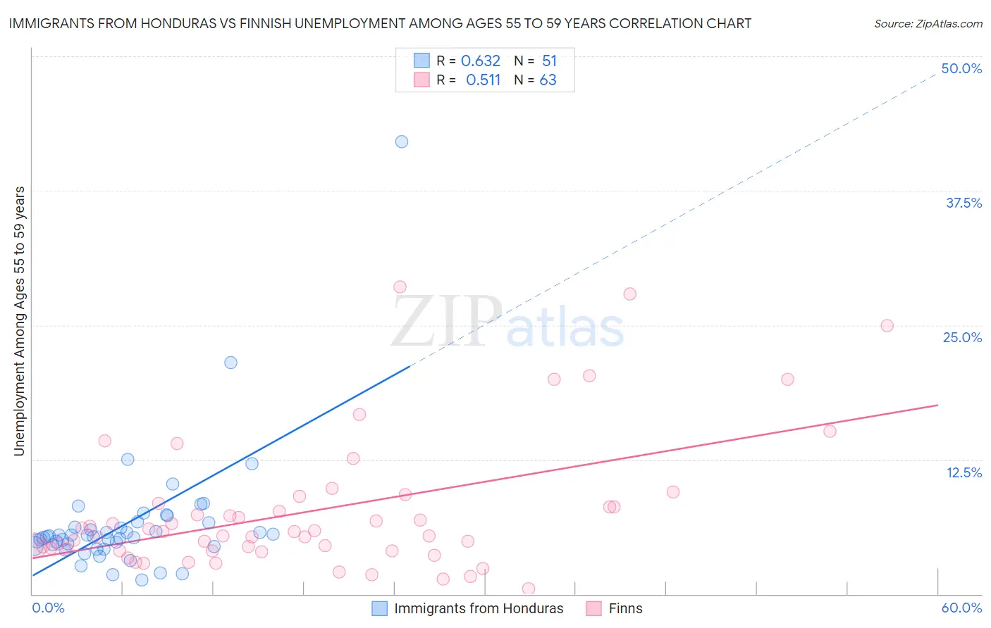 Immigrants from Honduras vs Finnish Unemployment Among Ages 55 to 59 years